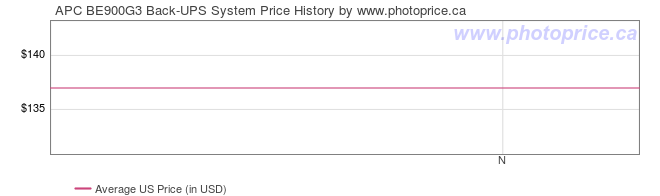 US Price History Graph for APC BE900G3 Back-UPS System