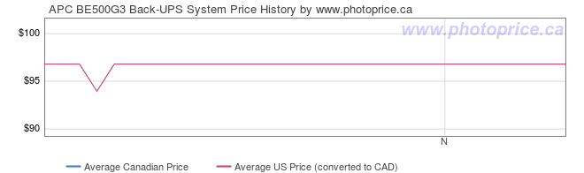 Price History Graph for APC BE500G3 Back-UPS System