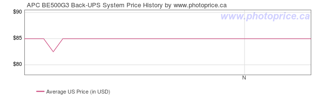 US Price History Graph for APC BE500G3 Back-UPS System