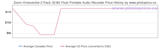 Price History Graph for Zoom H1essential 2-Track 32-Bit Float Portable Audio Recorder