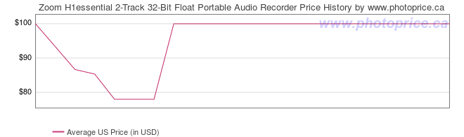 US Price History Graph for Zoom H1essential 2-Track 32-Bit Float Portable Audio Recorder