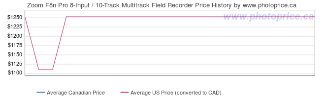 Price History Graph for Zoom F8n Pro 8-Input / 10-Track Multitrack Field Recorder