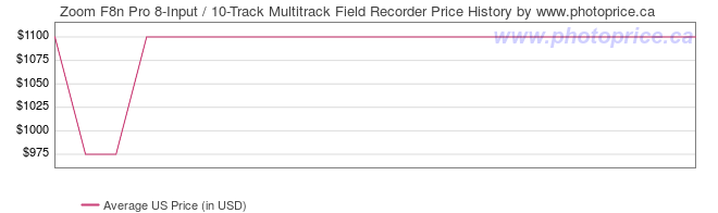 US Price History Graph for Zoom F8n Pro 8-Input / 10-Track Multitrack Field Recorder