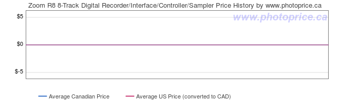 Price History Graph for Zoom R8 8-Track Digital Recorder/Interface/Controller/Sampler