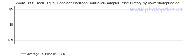 US Price History Graph for Zoom R8 8-Track Digital Recorder/Interface/Controller/Sampler
