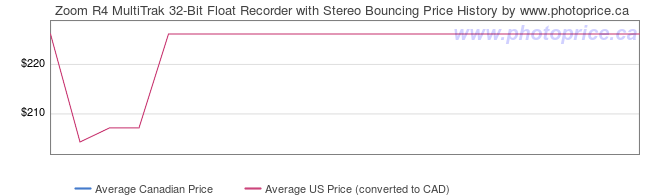 Price History Graph for Zoom R4 MultiTrak 32-Bit Float Recorder with Stereo Bouncing