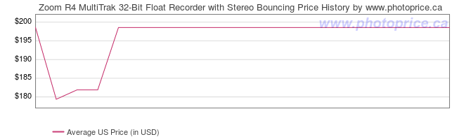 US Price History Graph for Zoom R4 MultiTrak 32-Bit Float Recorder with Stereo Bouncing