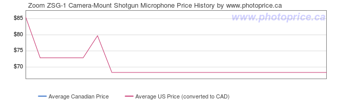 Price History Graph for Zoom ZSG-1 Camera-Mount Shotgun Microphone