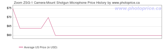 US Price History Graph for Zoom ZSG-1 Camera-Mount Shotgun Microphone