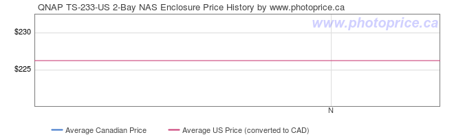 Price History Graph for QNAP TS-233-US 2-Bay NAS Enclosure