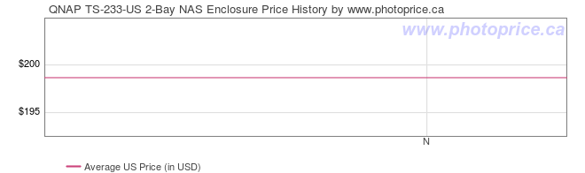 US Price History Graph for QNAP TS-233-US 2-Bay NAS Enclosure