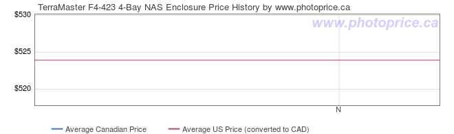 Price History Graph for TerraMaster F4-423 4-Bay NAS Enclosure