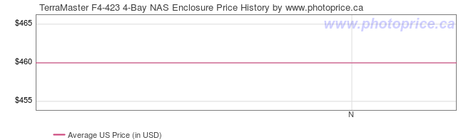 US Price History Graph for TerraMaster F4-423 4-Bay NAS Enclosure