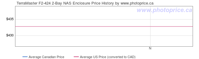 Price History Graph for TerraMaster F2-424 2-Bay NAS Enclosure