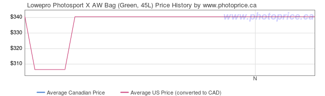 Price History Graph for Lowepro Photosport X AW Bag (Green, 45L)