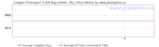 Price History Graph for Lowepro Photosport X AW Bag (Green, 35L)