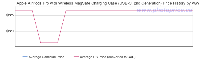 Price History Graph for Apple AirPods Pro with Wireless MagSafe Charging Case (USB-C, 2nd Generation)