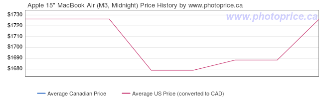 Price History Graph for Apple 15