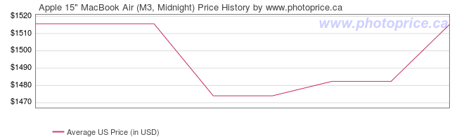 US Price History Graph for Apple 15