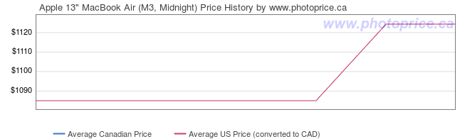 Price History Graph for Apple 13