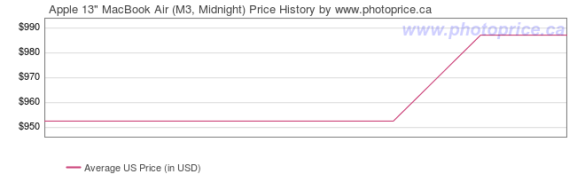 US Price History Graph for Apple 13