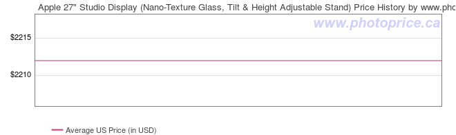 US Price History Graph for Apple 27