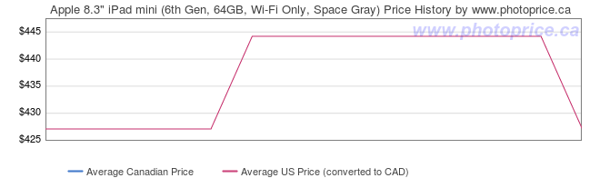 Price History Graph for Apple 8.3