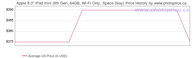 US Price History Graph for Apple 8.3