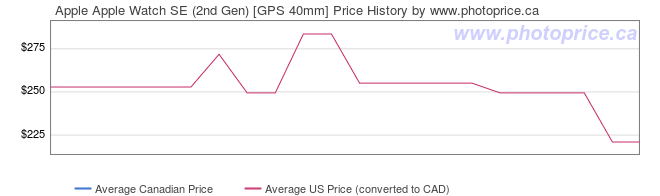 Price History Graph for Apple Apple Watch SE (2nd Gen) [GPS 40mm]