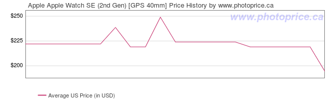 US Price History Graph for Apple Apple Watch SE (2nd Gen) [GPS 40mm]