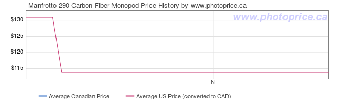 Price History Graph for Manfrotto 290 Carbon Fiber Monopod