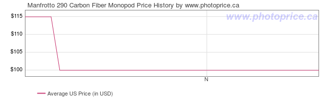 US Price History Graph for Manfrotto 290 Carbon Fiber Monopod