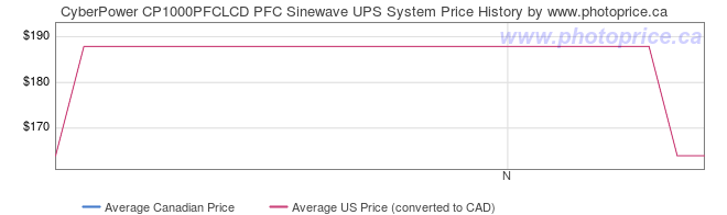 Price History Graph for CyberPower CP1000PFCLCD PFC Sinewave UPS System