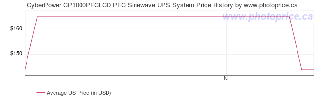 US Price History Graph for CyberPower CP1000PFCLCD PFC Sinewave UPS System