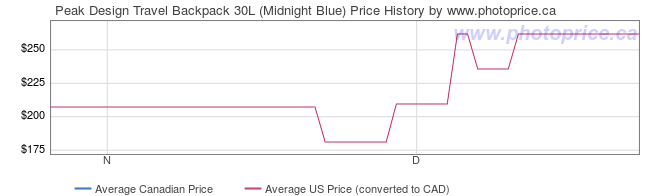 Price History Graph for Peak Design Travel Backpack 30L (Midnight Blue)