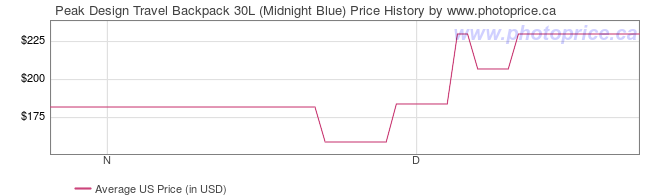 US Price History Graph for Peak Design Travel Backpack 30L (Midnight Blue)