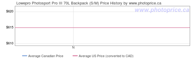 Price History Graph for Lowepro Photosport Pro III 70L Backpack (S/M)