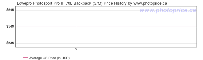 US Price History Graph for Lowepro Photosport Pro III 70L Backpack (S/M)