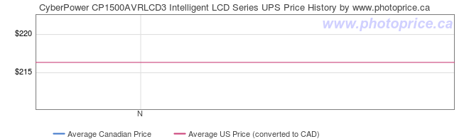 Price History Graph for CyberPower CP1500AVRLCD3 Intelligent LCD Series UPS