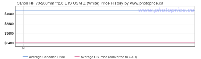 Price History Graph for Canon RF 70-200mm f/2.8 L IS USM Z (White)