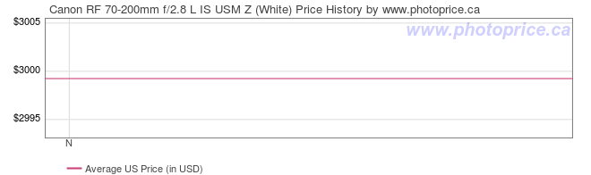 US Price History Graph for Canon RF 70-200mm f/2.8 L IS USM Z (White)