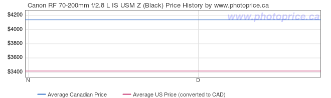 Price History Graph for Canon RF 70-200mm f/2.8 L IS USM Z (Black)