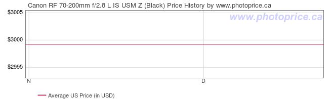 US Price History Graph for Canon RF 70-200mm f/2.8 L IS USM Z (Black)