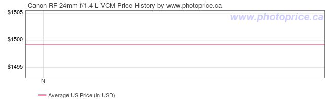 US Price History Graph for Canon RF 24mm f/1.4 L VCM