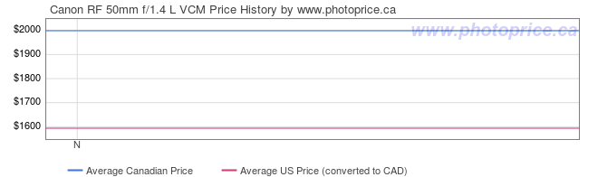 Price History Graph for Canon RF 50mm f/1.4 L VCM