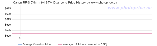 Price History Graph for Canon RF-S 7.8mm f/4 STM Dual Lens