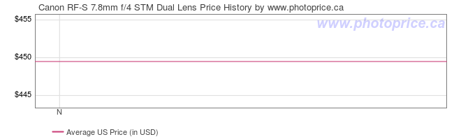 US Price History Graph for Canon RF-S 7.8mm f/4 STM Dual Lens