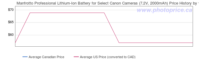 Price History Graph for Manfrotto Professional Lithium-Ion Battery for Select Canon Cameras (7.2V, 2000mAh)