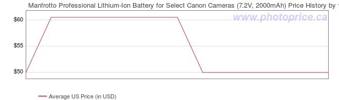 US Price History Graph for Manfrotto Professional Lithium-Ion Battery for Select Canon Cameras (7.2V, 2000mAh)