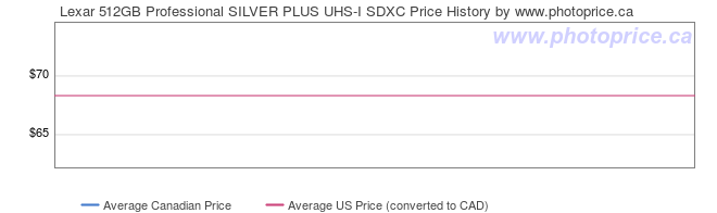 Price History Graph for Lexar 512GB Professional SILVER PLUS UHS-I SDXC